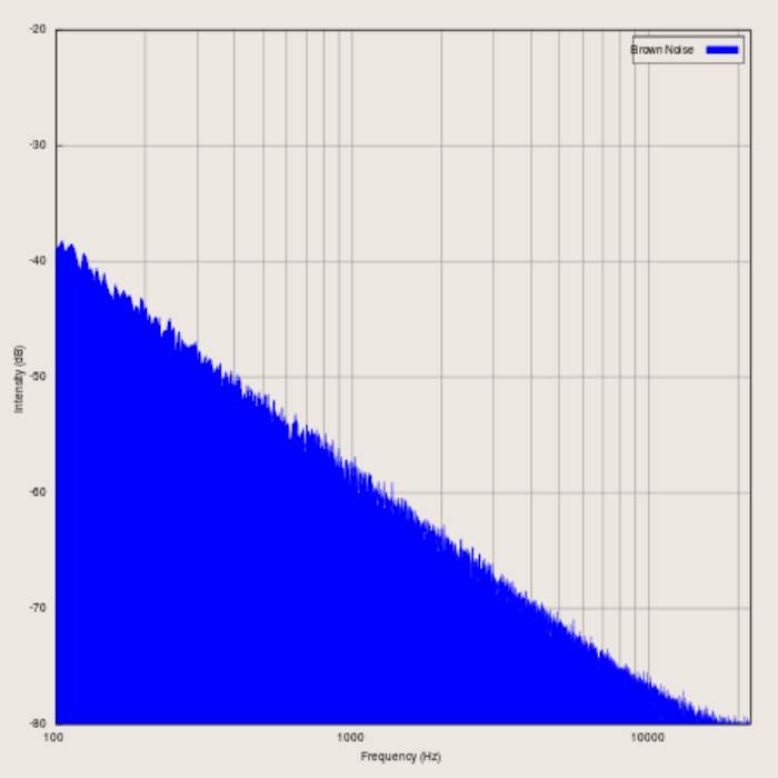 White, Brown, Pink and Green Noise Benefits of Each